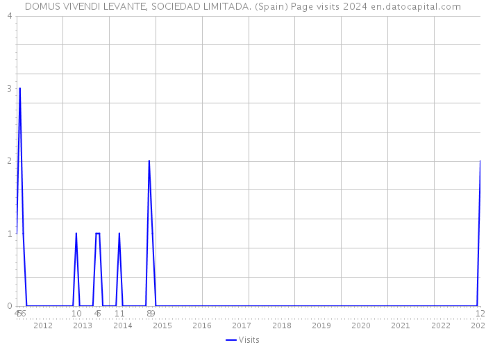 DOMUS VIVENDI LEVANTE, SOCIEDAD LIMITADA. (Spain) Page visits 2024 