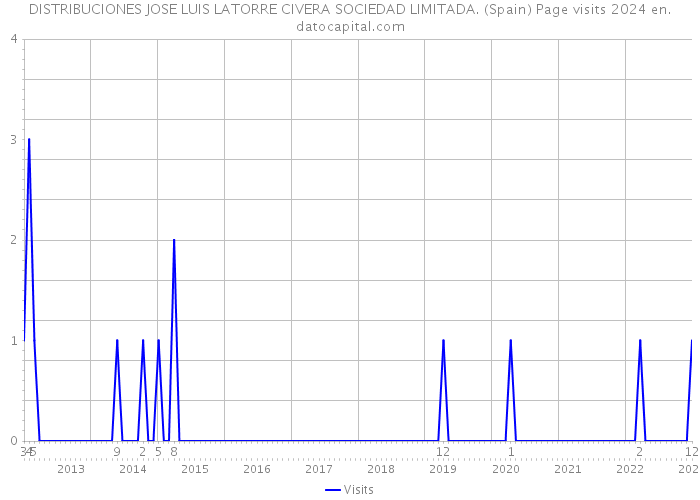 DISTRIBUCIONES JOSE LUIS LATORRE CIVERA SOCIEDAD LIMITADA. (Spain) Page visits 2024 