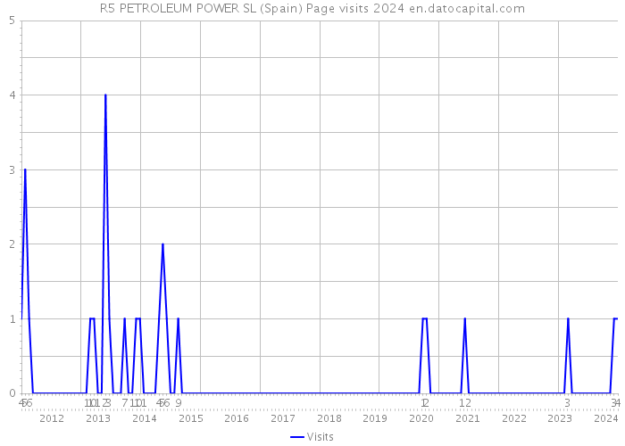 R5 PETROLEUM POWER SL (Spain) Page visits 2024 