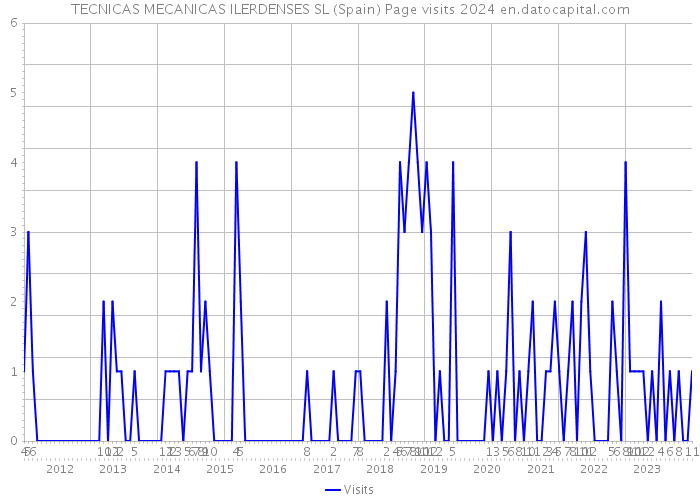 TECNICAS MECANICAS ILERDENSES SL (Spain) Page visits 2024 