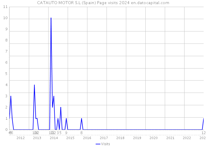 CATAUTO MOTOR S.L (Spain) Page visits 2024 