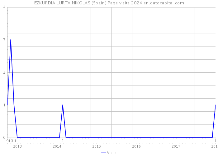 EZKURDIA LURTA NIKOLAS (Spain) Page visits 2024 