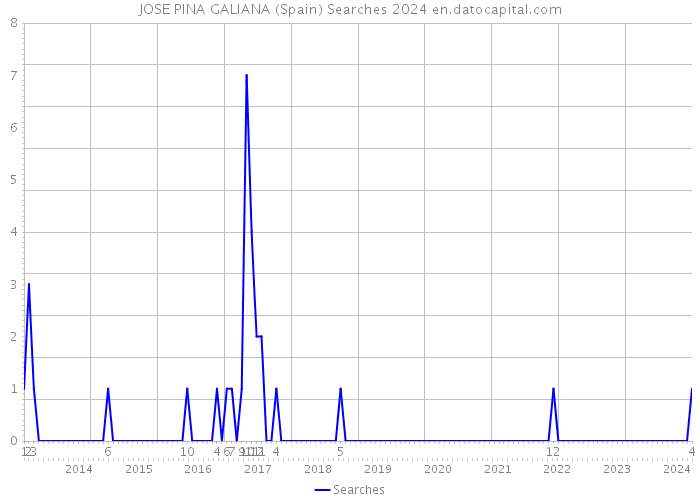 JOSE PINA GALIANA (Spain) Searches 2024 