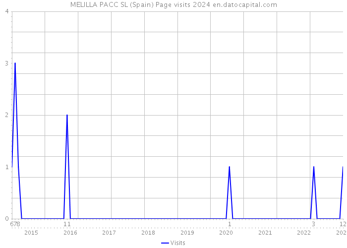 MELILLA PACC SL (Spain) Page visits 2024 