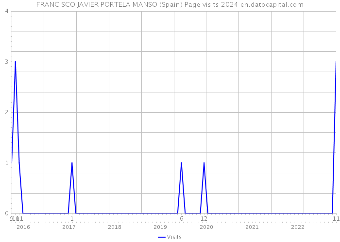 FRANCISCO JAVIER PORTELA MANSO (Spain) Page visits 2024 