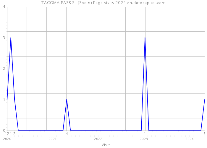 TACOMA PASS SL (Spain) Page visits 2024 