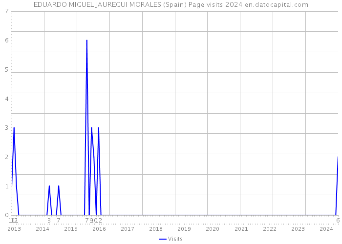 EDUARDO MIGUEL JAUREGUI MORALES (Spain) Page visits 2024 
