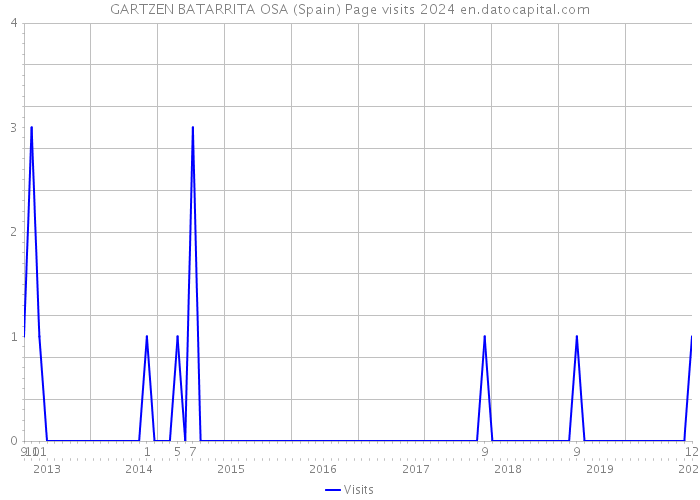 GARTZEN BATARRITA OSA (Spain) Page visits 2024 
