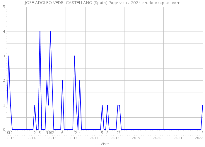 JOSE ADOLFO VEDRI CASTELLANO (Spain) Page visits 2024 