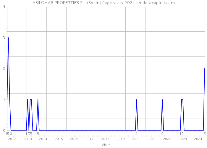 ASILOMAR PROPERTIES SL. (Spain) Page visits 2024 