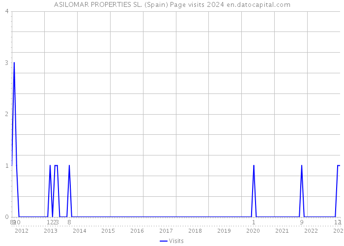 ASILOMAR PROPERTIES SL. (Spain) Page visits 2024 