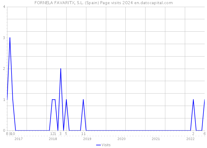 FORNELA FAVARITX, S.L. (Spain) Page visits 2024 