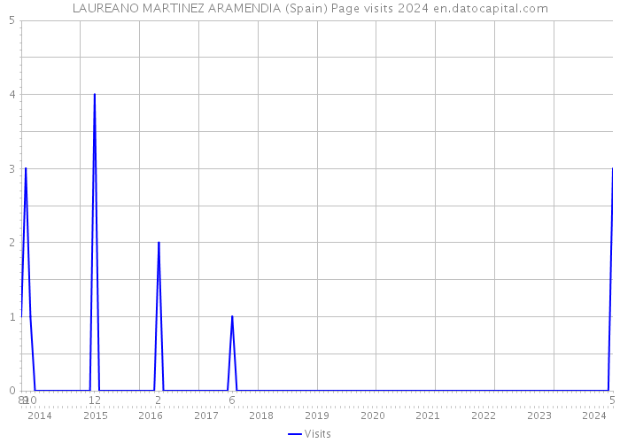 LAUREANO MARTINEZ ARAMENDIA (Spain) Page visits 2024 