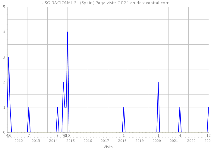USO RACIONAL SL (Spain) Page visits 2024 