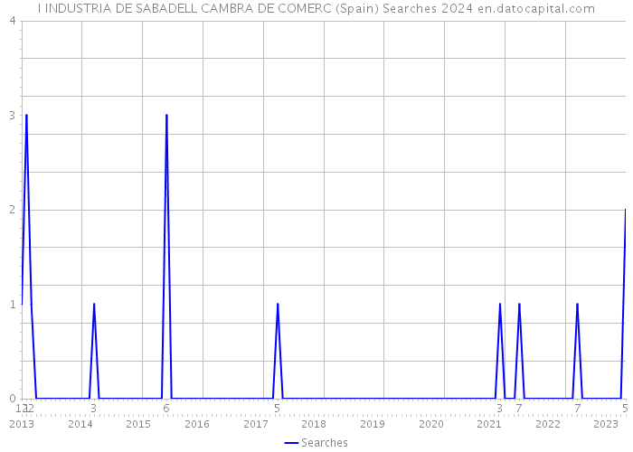 I INDUSTRIA DE SABADELL CAMBRA DE COMERC (Spain) Searches 2024 