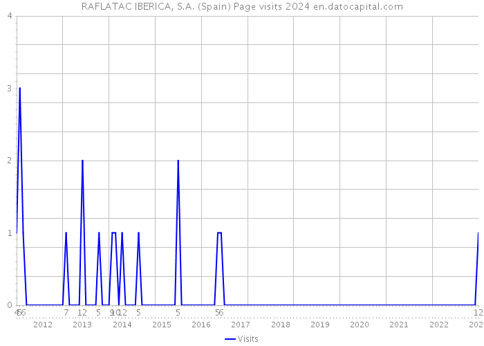 RAFLATAC IBERICA, S.A. (Spain) Page visits 2024 