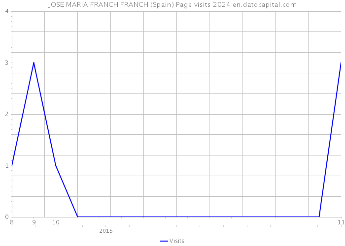 JOSE MARIA FRANCH FRANCH (Spain) Page visits 2024 