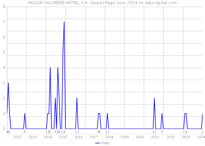 HOGAR VALVERDE HOTEL, S.A. (Spain) Page visits 2024 