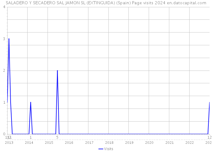 SALADERO Y SECADERO SAL JAMON SL (EXTINGUIDA) (Spain) Page visits 2024 