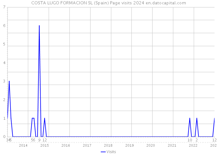 COSTA LUGO FORMACION SL (Spain) Page visits 2024 