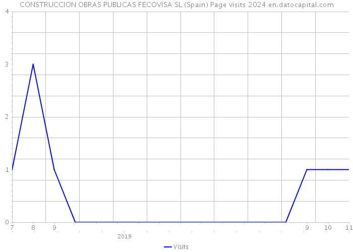 CONSTRUCCION OBRAS PUBLICAS FECOVISA SL (Spain) Page visits 2024 