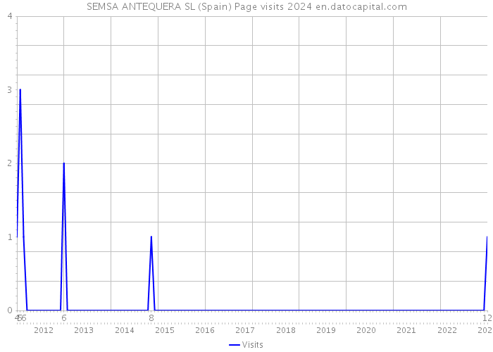 SEMSA ANTEQUERA SL (Spain) Page visits 2024 