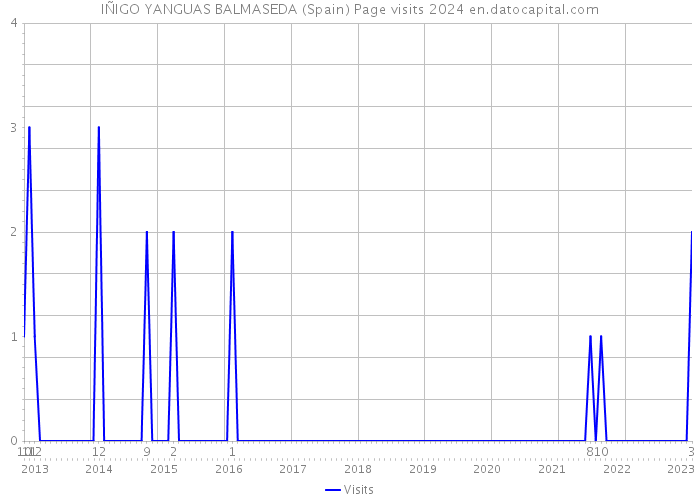 IÑIGO YANGUAS BALMASEDA (Spain) Page visits 2024 
