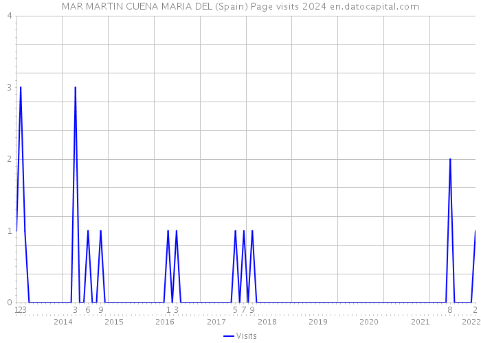 MAR MARTIN CUENA MARIA DEL (Spain) Page visits 2024 