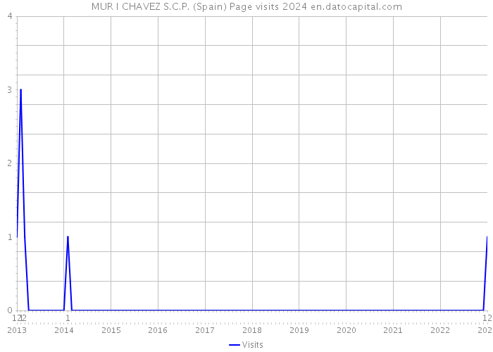 MUR I CHAVEZ S.C.P. (Spain) Page visits 2024 