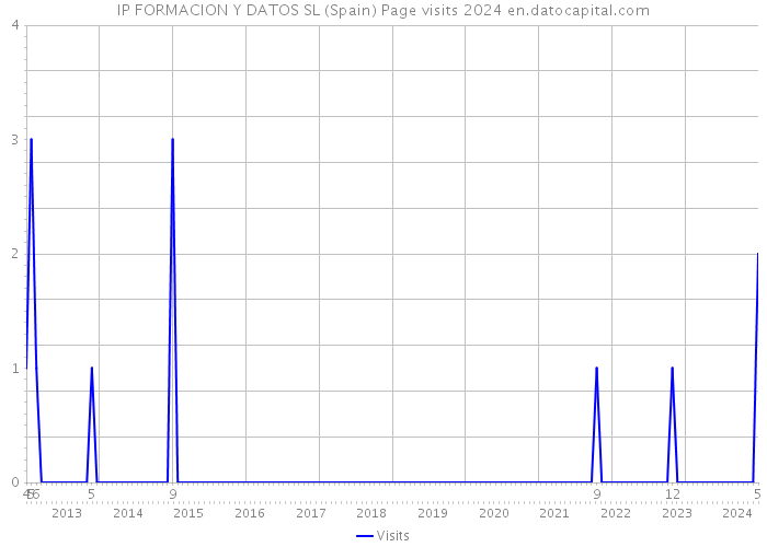 IP FORMACION Y DATOS SL (Spain) Page visits 2024 