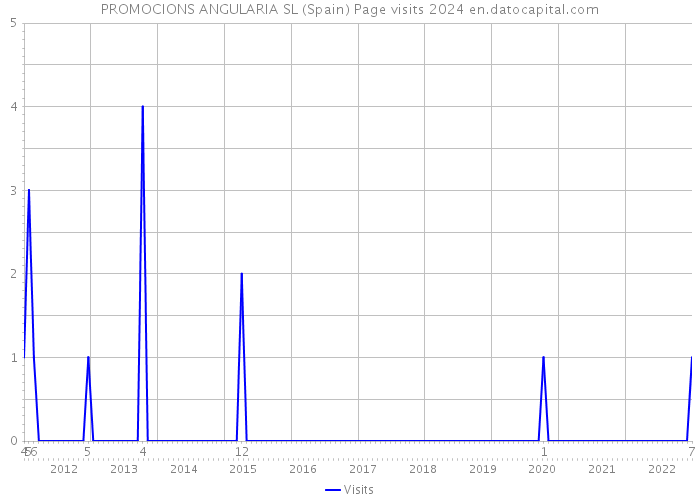 PROMOCIONS ANGULARIA SL (Spain) Page visits 2024 