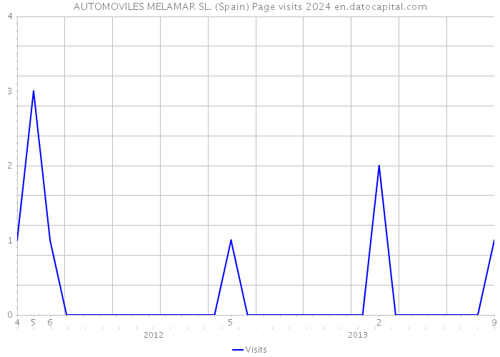 AUTOMOVILES MELAMAR SL. (Spain) Page visits 2024 