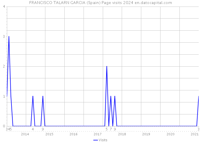 FRANCISCO TALARN GARCIA (Spain) Page visits 2024 