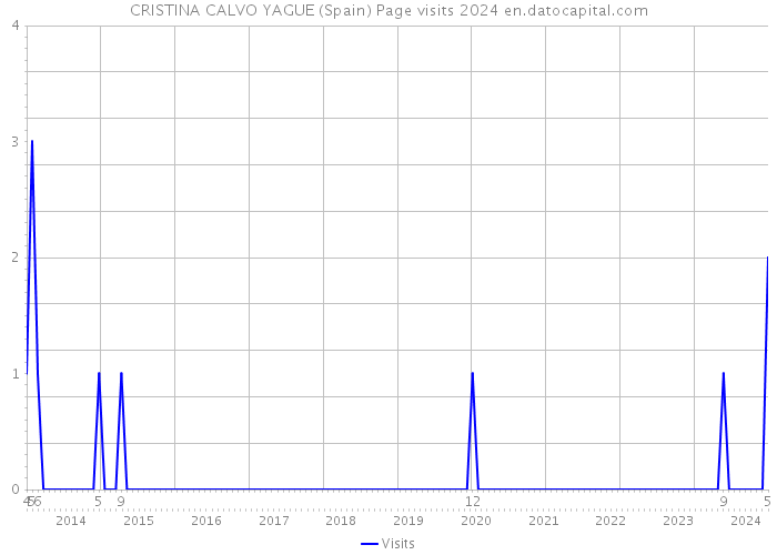 CRISTINA CALVO YAGUE (Spain) Page visits 2024 