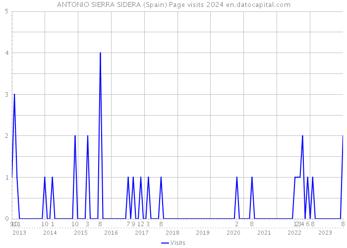 ANTONIO SIERRA SIDERA (Spain) Page visits 2024 