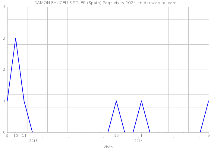 RAMON BAUCELLS SOLER (Spain) Page visits 2024 