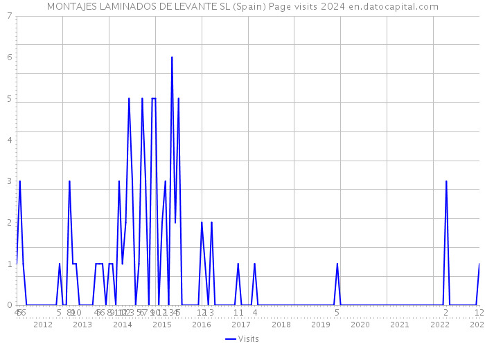 MONTAJES LAMINADOS DE LEVANTE SL (Spain) Page visits 2024 