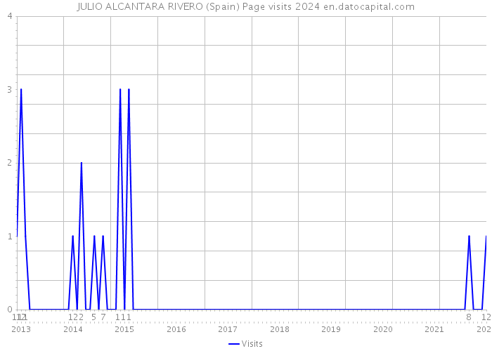 JULIO ALCANTARA RIVERO (Spain) Page visits 2024 