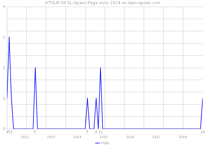 ATISUR 09 SL (Spain) Page visits 2024 