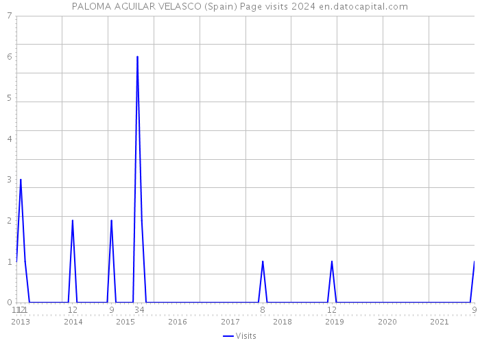 PALOMA AGUILAR VELASCO (Spain) Page visits 2024 