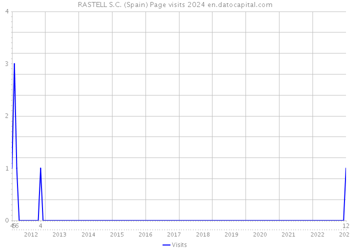 RASTELL S.C. (Spain) Page visits 2024 