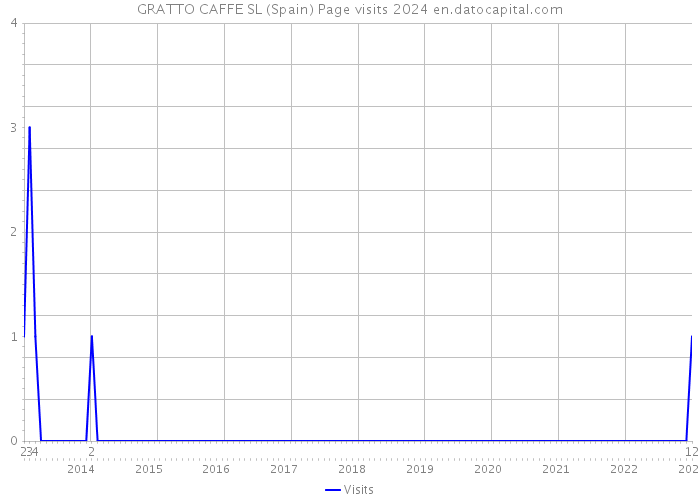 GRATTO CAFFE SL (Spain) Page visits 2024 