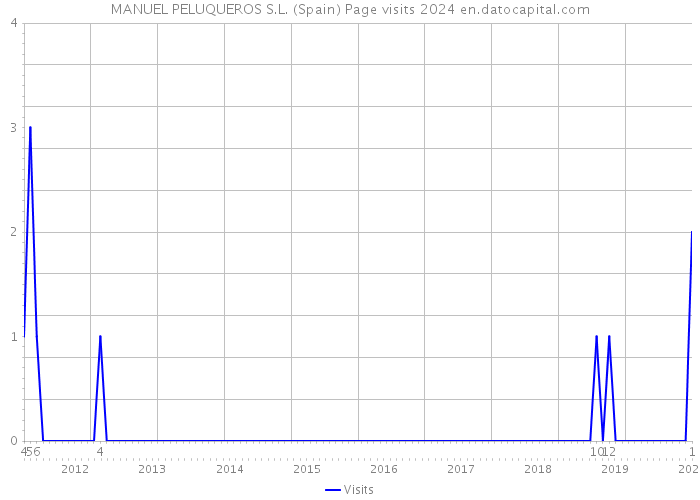 MANUEL PELUQUEROS S.L. (Spain) Page visits 2024 