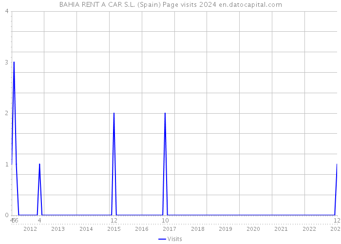 BAHIA RENT A CAR S.L. (Spain) Page visits 2024 