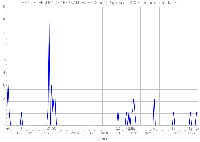 MANUEL FERNANDEZ FERNANDEZ SA (Spain) Page visits 2024 