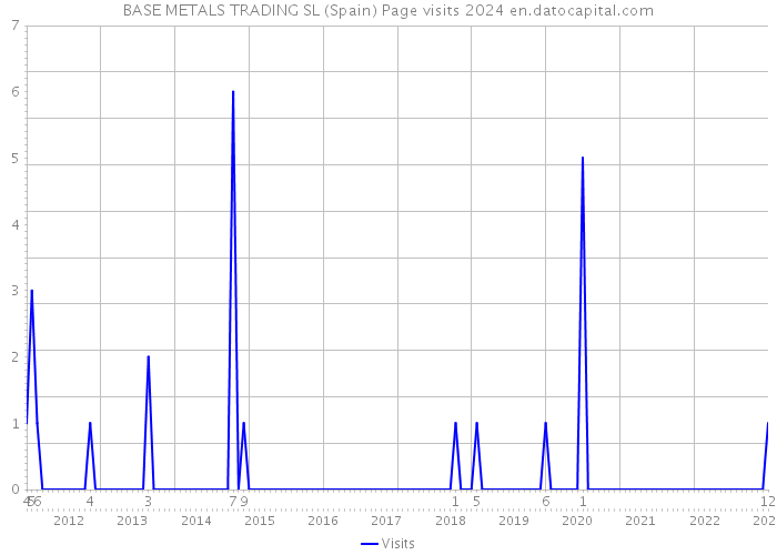 BASE METALS TRADING SL (Spain) Page visits 2024 
