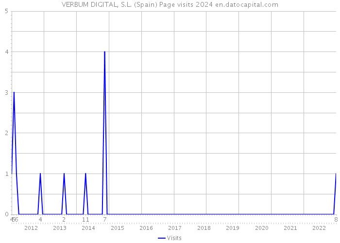 VERBUM DIGITAL, S.L. (Spain) Page visits 2024 