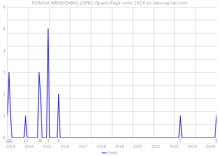 ROSANA MENDIZABAL LOPEZ (Spain) Page visits 2024 