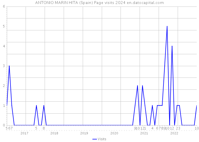 ANTONIO MARIN HITA (Spain) Page visits 2024 