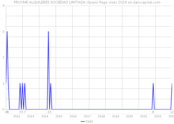 PROYME ALQUILERES SOCIEDAD LIMITADA (Spain) Page visits 2024 